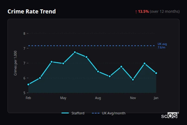 Crime Rate Trend for Stafford - showing 18.6% increase over 12 months