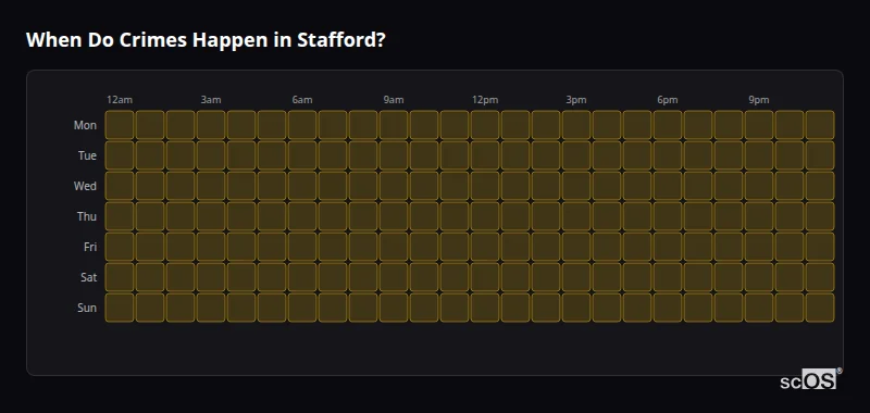 Crime time heatmap for Stafford - showing when crimes are most likely to occur by day and hour
