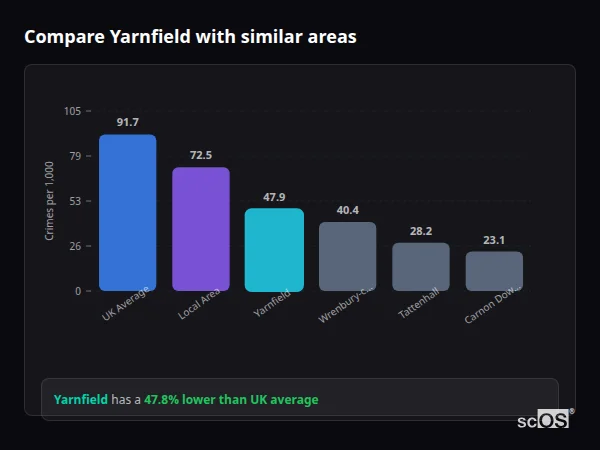 Compare Yarnfield with similar populations - Yarnfield crime rate is 47.8% lower than UK average