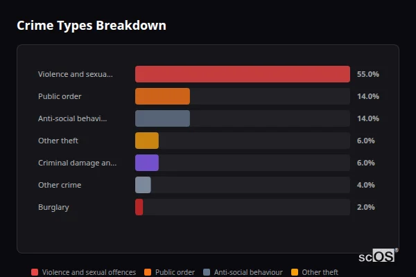 Crime Types Breakdown for Yarnfield - showing Violence and sexual offences (55%), Public order (14%), Anti-social behaviour (14%)