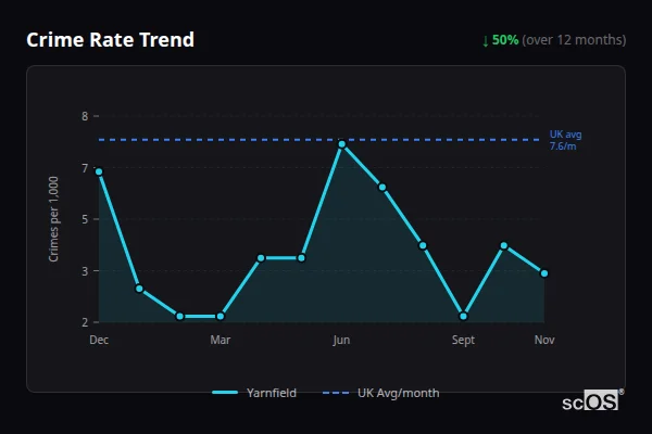 Crime Rate Trend for Yarnfield - showing 50% decrease over 12 months