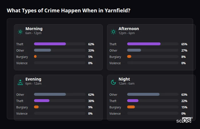 Crime types by time period for Yarnfield - showing breakdown of burglary, violence, theft, and vehicle crime by morning, afternoon, evening, and night