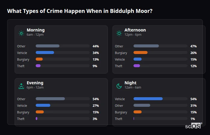 What Types of Crime Happen When in Biddulph Moor? Crime types by time period for Biddulph Moor - showing breakdown of burglary, violence, theft, and vehicle crime by morning, afternoon, evening, and night