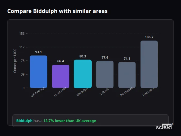 Compare Biddulph with similar populations Compare Biddulph with similar populations - Biddulph crime rate is 13.7% lower than UK average