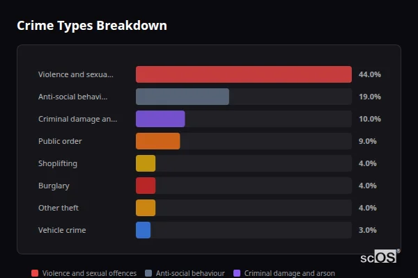 Crime Types Breakdown - Biddulph Crime Types Breakdown for Biddulph - showing Violence and sexual offences (44%), Anti-social behaviour (19%), Criminal damage and arson (10%)
