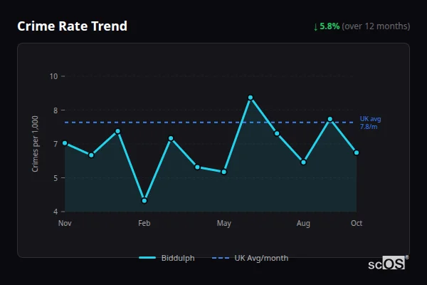 Crime Rate Trend - Biddulph Crime Rate Trend for Biddulph - showing 5.8% decrease over 12 months