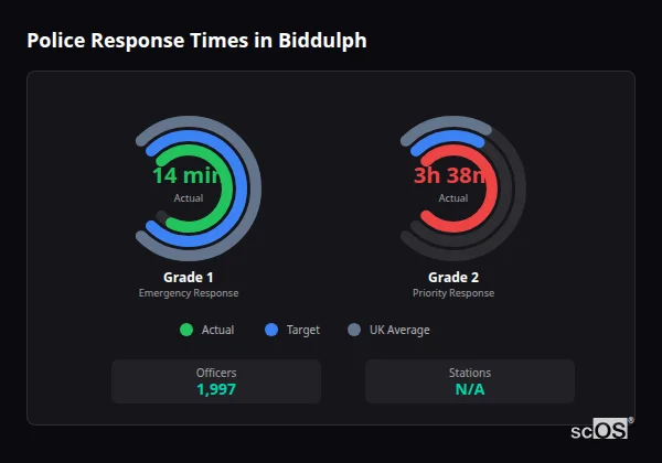 Police Response Times in Biddulph Police response times in Biddulph - showing Grade 1 immediate and Grade 2 priority response times compared to UK averages