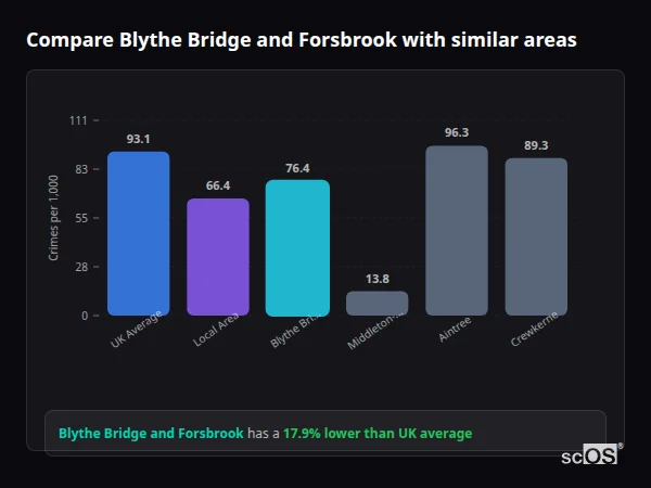 Compare Blythe Bridge and Forsbrook with similar populations - Blythe Bridge and Forsbrook crime rate is 17.9% lower than UK average