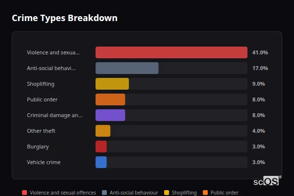 Crime Types Breakdown for Blythe Bridge and Forsbrook - showing Violence and sexual offences (41%), Anti-social behaviour (17%), Shoplifting (9%)