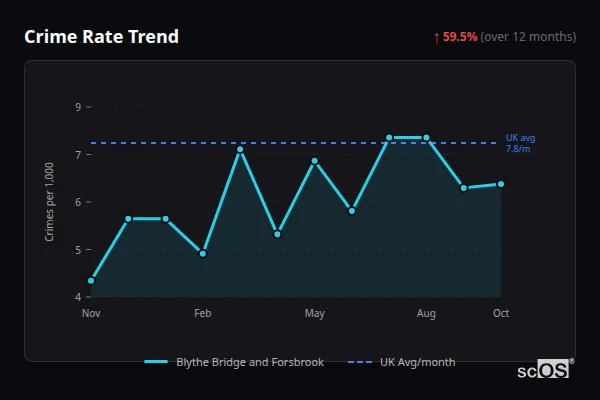 Crime Rate Trend for Blythe Bridge and Forsbrook - showing 59.5% increase over 12 months