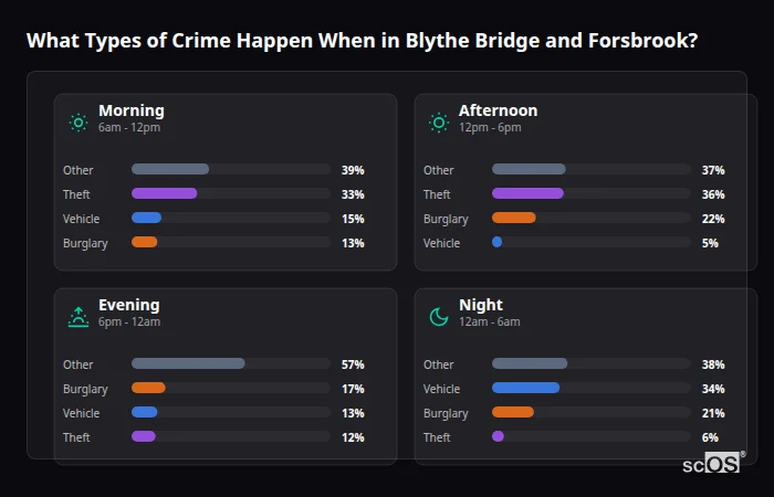 Crime types by time period for Blythe Bridge and Forsbrook - showing breakdown of burglary, violence, theft, and vehicle crime by morning, afternoon, evening, and night