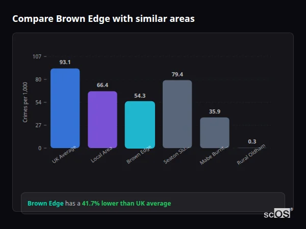 Compare Brown Edge with similar populations - Brown Edge crime rate is 41.7% lower than UK average