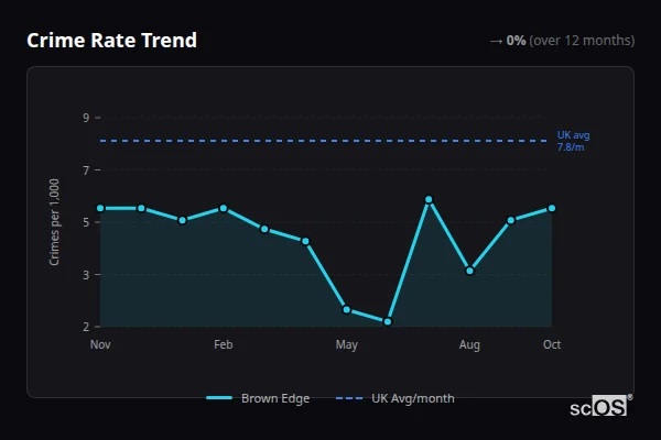 Crime Rate Trend for Brown Edge - showing 0% stable over 12 months