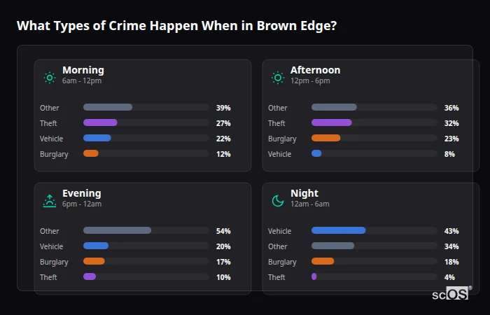 Crime types by time period for Brown Edge - showing breakdown of burglary, violence, theft, and vehicle crime by morning, afternoon, evening, and night