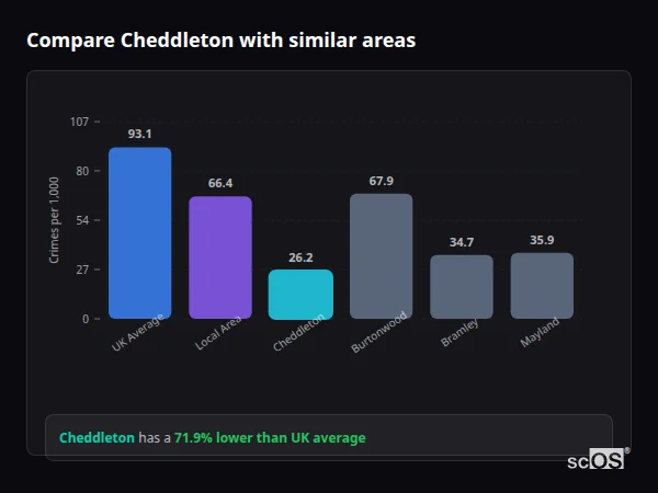 Compare Cheddleton with similar populations Compare Cheddleton with similar populations - Cheddleton crime rate is 71.9% lower than UK average