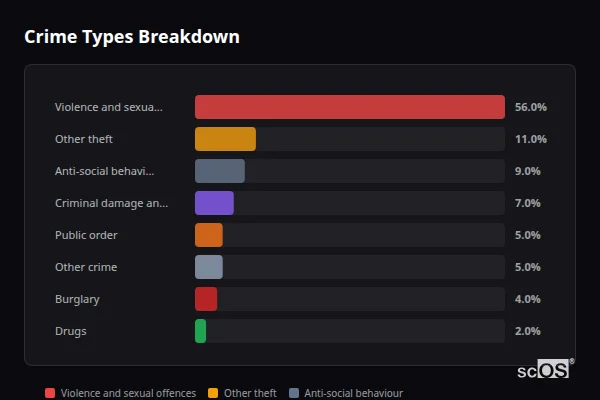 Crime Types Breakdown - Cheddleton Crime Types Breakdown for Cheddleton - showing Violence and sexual offences (56%), Other theft (11%), Anti-social behaviour (9%)