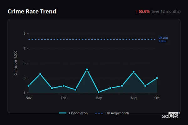 Crime Rate Trend - Cheddleton Crime Rate Trend for Cheddleton - showing 55.6% increase over 12 months
