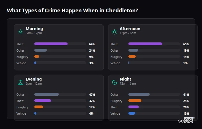 What Types of Crime Happen When in Cheddleton? Crime types by time period for Cheddleton - showing breakdown of burglary, violence, theft, and vehicle crime by morning, afternoon, evening, and night