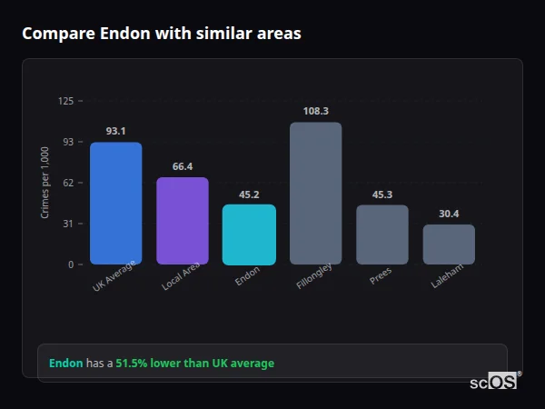 Compare Endon with similar populations Compare Endon with similar populations - Endon crime rate is 51.5% lower than UK average