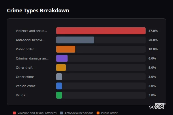 Crime Types Breakdown - Endon Crime Types Breakdown for Endon - showing Violence and sexual offences (47%), Anti-social behaviour (20%), Public order (10%)