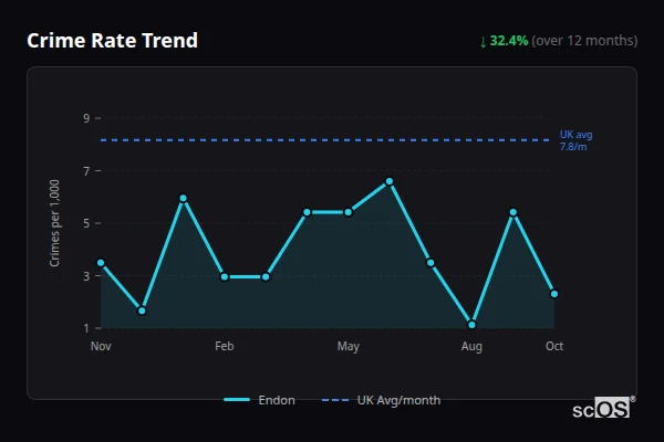 Crime Rate Trend - Endon Crime Rate Trend for Endon - showing 32.4% decrease over 12 months