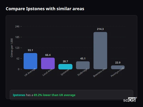 Compare Ipstones with similar populations Compare Ipstones with similar populations - Ipstones crime rate is 69.2% lower than UK average