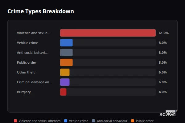 Crime Types Breakdown - Ipstones Crime Types Breakdown for Ipstones - showing Violence and sexual offences (61%), Vehicle crime (8%), Anti-social behaviour (8%)