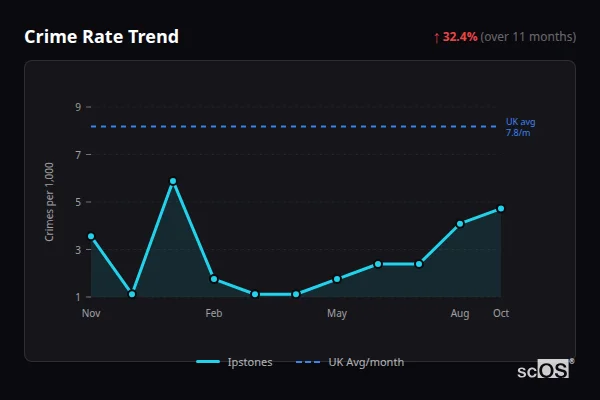 Crime Rate Trend - Ipstones Crime Rate Trend for Ipstones - showing 32.4% increase over 11 months