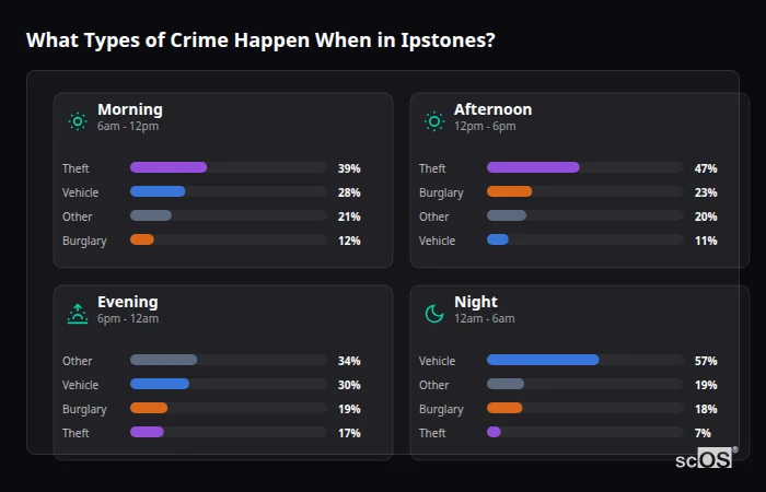 What Types of Crime Happen When in Ipstones? Crime types by time period for Ipstones - showing breakdown of burglary, violence, theft, and vehicle crime by morning, afternoon, evening, and night