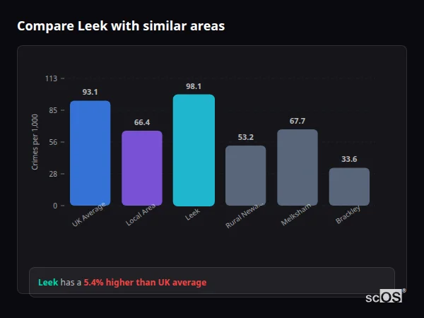 Compare Leek with similar populations Compare Leek with similar populations - Leek crime rate is 5.4% higher than UK average