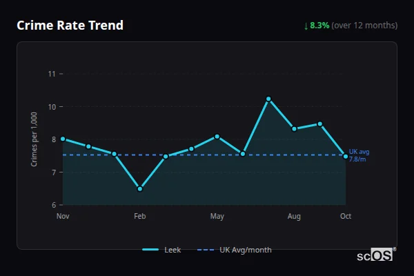Crime Rate Trend - Leek Crime Rate Trend for Leek - showing 8.3% decrease over 12 months