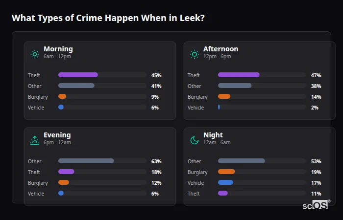 What Types of Crime Happen When in Leek? Crime types by time period for Leek - showing breakdown of burglary, violence, theft, and vehicle crime by morning, afternoon, evening, and night