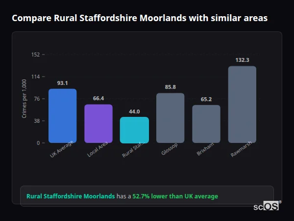 Compare Rural Staffordshire Moorlands with similar populations - Rural Staffordshire Moorlands crime rate is 52.7% lower than UK average