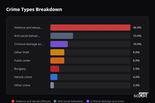 Crime Types Breakdown for Rural Staffordshire Moorlands - showing Violence and sexual offences (46%), Anti-social behaviour (13%), Criminal damage and arson (10%)