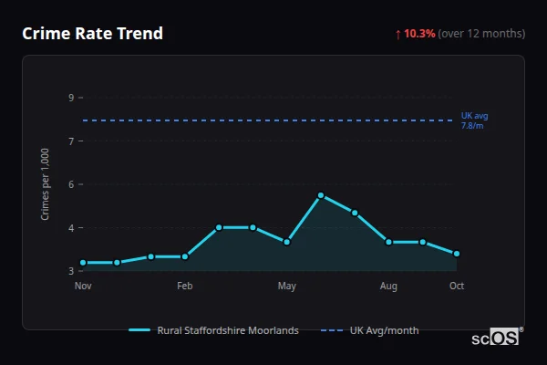 Crime Rate Trend for Rural Staffordshire Moorlands - showing 10.3% increase over 12 months