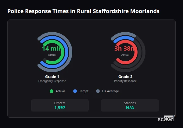 Police response times in Rural Staffordshire Moorlands - showing Grade 1 immediate and Grade 2 priority response times compared to UK averages