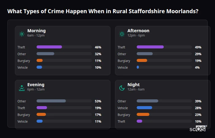 Crime types by time period for Rural Staffordshire Moorlands - showing breakdown of burglary, violence, theft, and vehicle crime by morning, afternoon, evening, and night