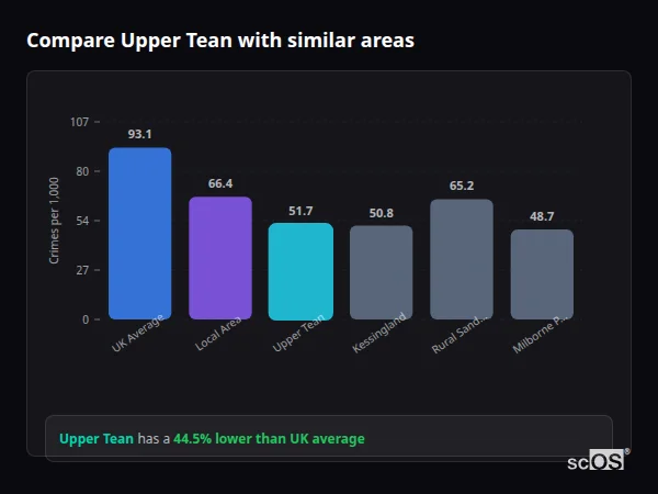 Compare Upper Tean with similar populations Compare Upper Tean with similar populations - Upper Tean crime rate is 44.5% lower than UK average