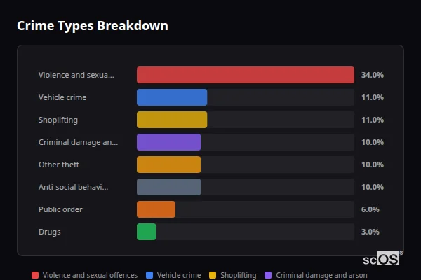 Crime Types Breakdown - Upper Tean Crime Types Breakdown for Upper Tean - showing Violence and sexual offences (34%), Vehicle crime (11%), Shoplifting (11%)