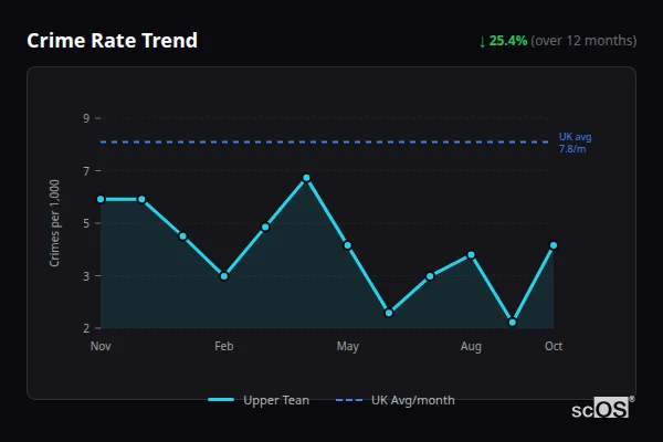 Crime Rate Trend - Upper Tean Crime Rate Trend for Upper Tean - showing 25.4% decrease over 12 months