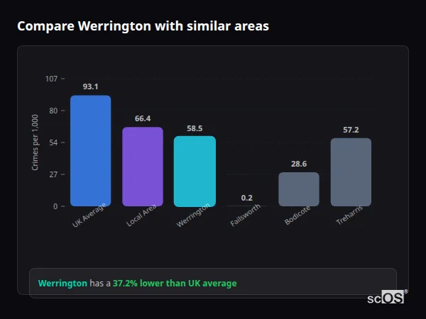 Compare Werrington with similar populations - Werrington crime rate is 37.2% lower than UK average