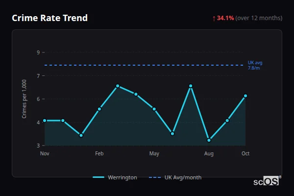 Crime Rate Trend for Werrington - showing 34.1% increase over 12 months
