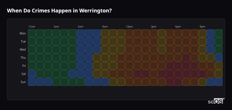 Crime time heatmap for Werrington - showing when crimes are most likely to occur by day and hour