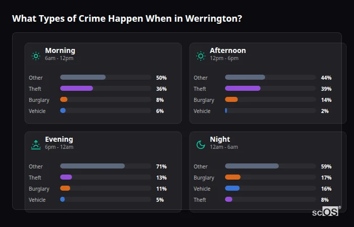 Crime types by time period for Werrington - showing breakdown of burglary, violence, theft, and vehicle crime by morning, afternoon, evening, and night