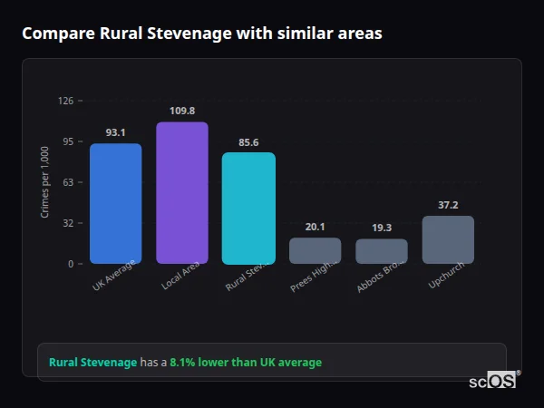 Compare Rural Stevenage with similar populations Compare Rural Stevenage with similar populations - Rural Stevenage crime rate is 8.1% lower than UK average