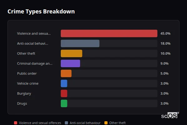 Crime Types Breakdown - Rural Stevenage Crime Types Breakdown for Rural Stevenage - showing Violence and sexual offences (45%), Anti-social behaviour (18%), Other theft (10%)
