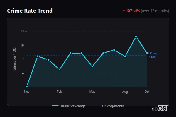 Crime Rate Trend - Rural Stevenage Crime Rate Trend for Rural Stevenage - showing 1071.4% increase over 12 months
