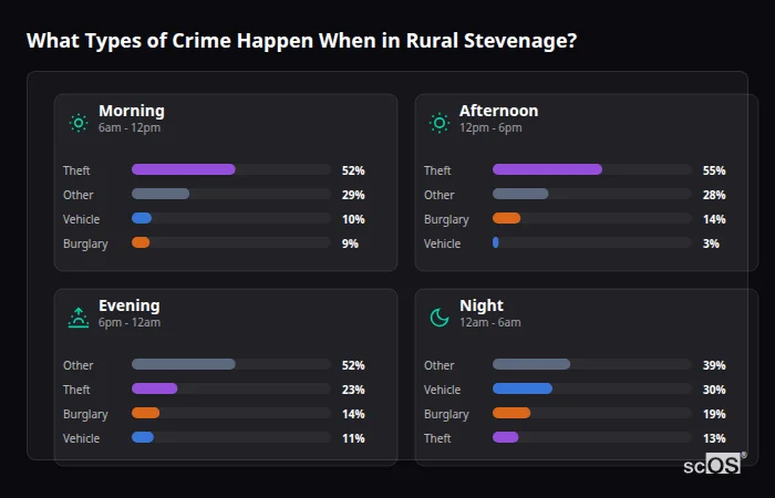 What Types of Crime Happen When in Rural Stevenage? Crime types by time period for Rural Stevenage - showing breakdown of burglary, violence, theft, and vehicle crime by morning, afternoon, evening, and night