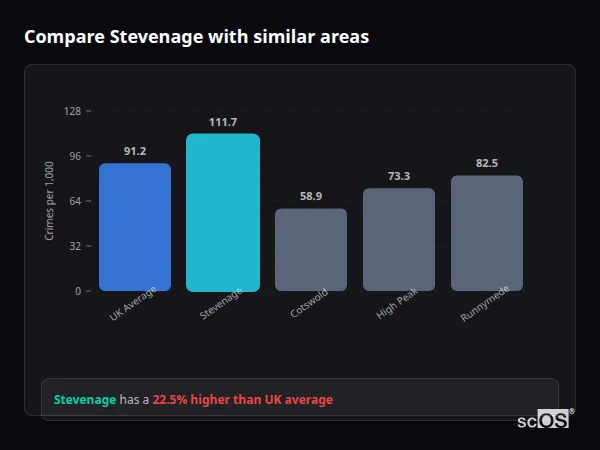 Compare Stevenage with similar populations - Stevenage crime rate is 14.5% higher than UK average