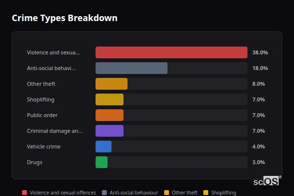Crime Types Breakdown for Stevenage - showing Violence and sexual offences (38%), Anti-social behaviour (19%), Other theft (8%)